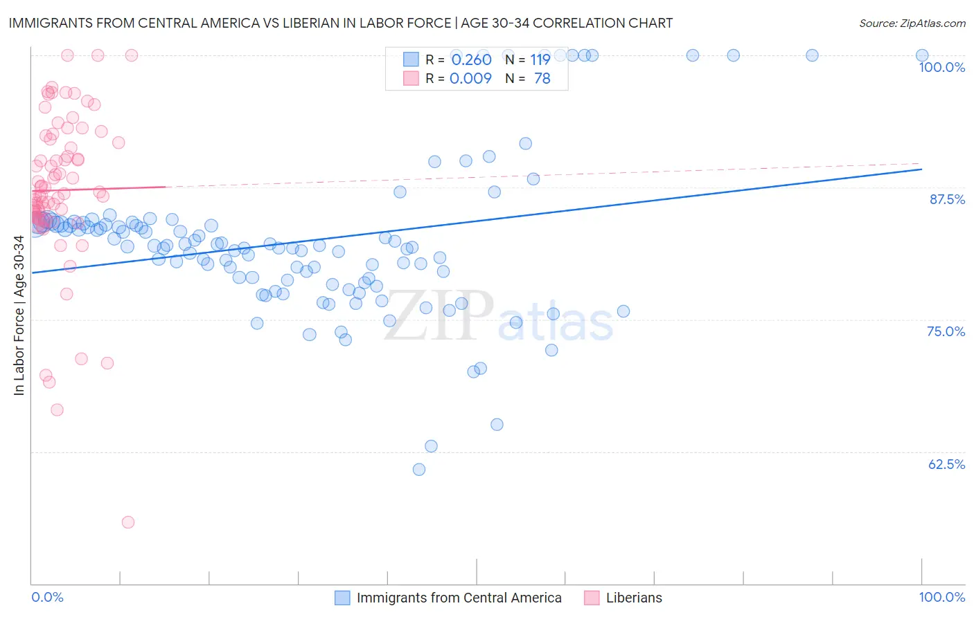 Immigrants from Central America vs Liberian In Labor Force | Age 30-34