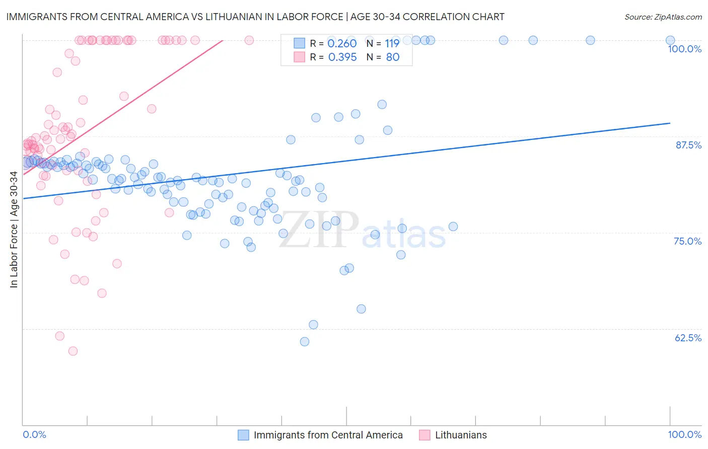 Immigrants from Central America vs Lithuanian In Labor Force | Age 30-34