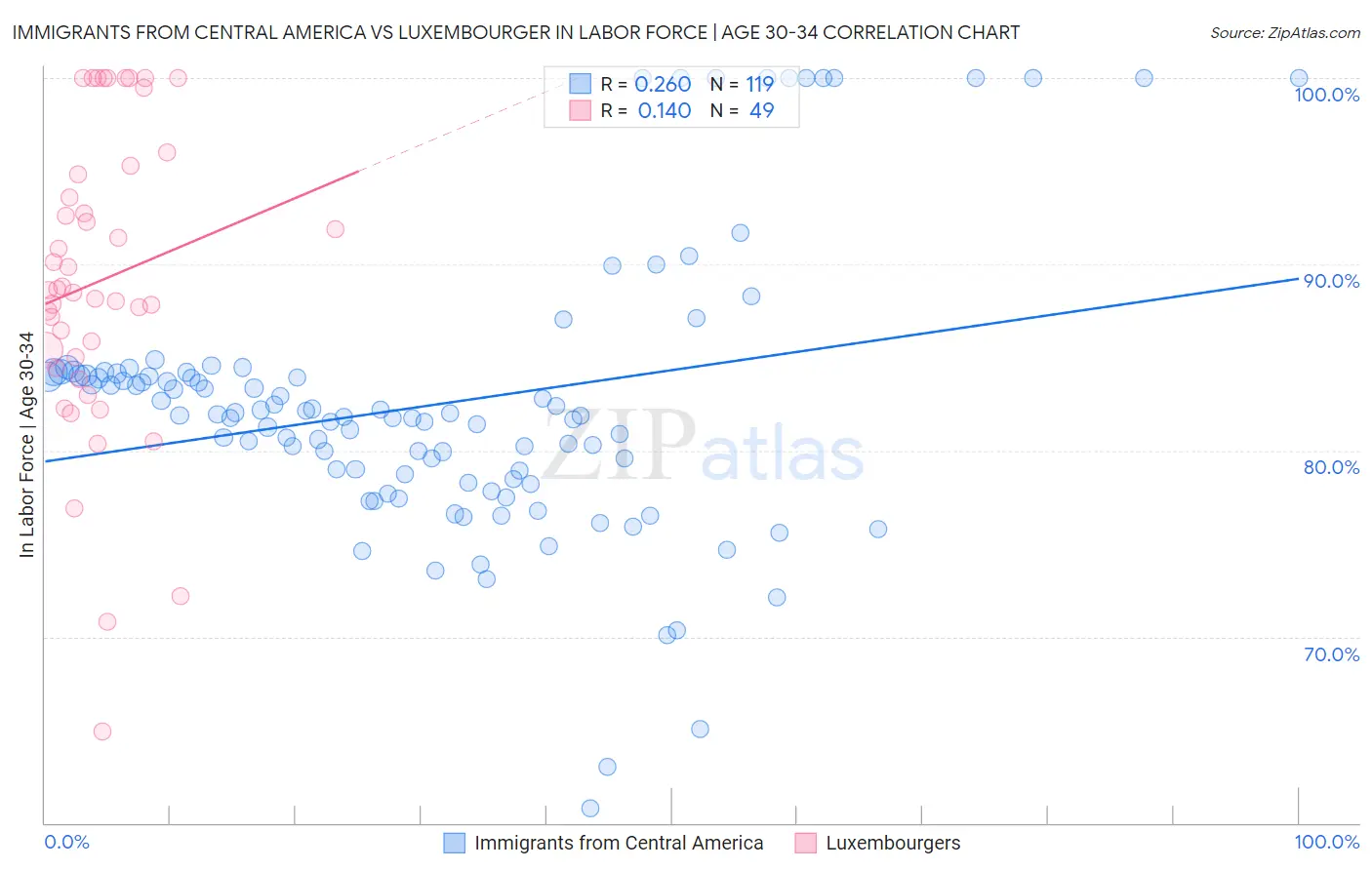 Immigrants from Central America vs Luxembourger In Labor Force | Age 30-34