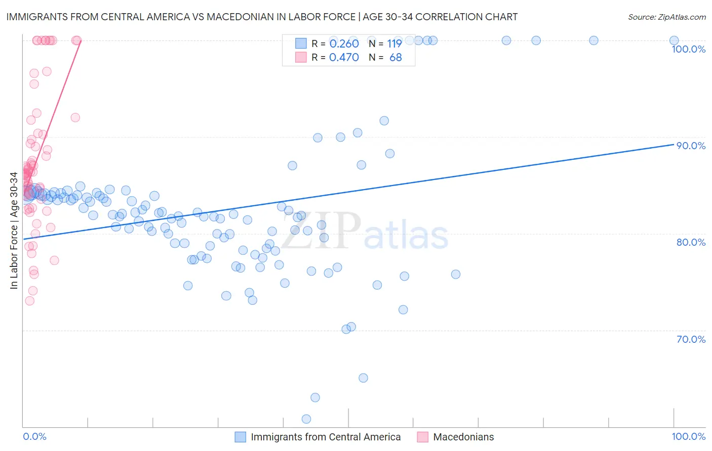 Immigrants from Central America vs Macedonian In Labor Force | Age 30-34