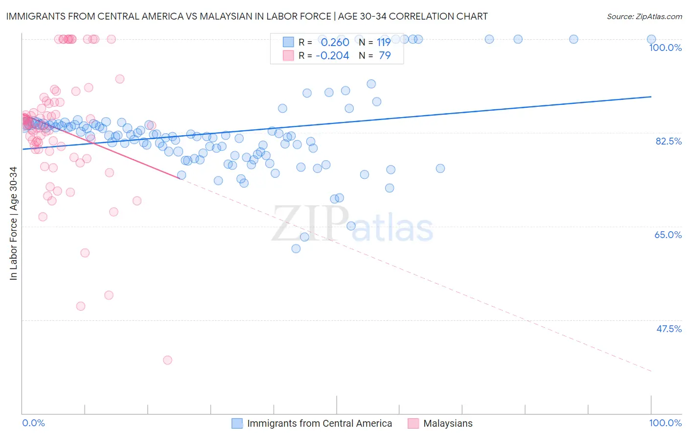 Immigrants from Central America vs Malaysian In Labor Force | Age 30-34