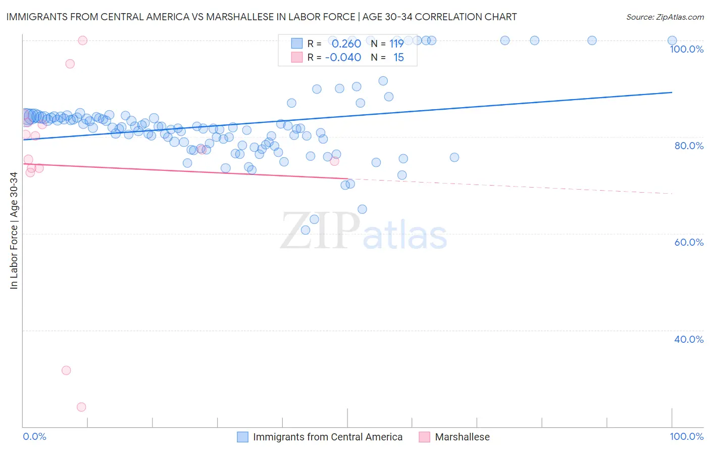 Immigrants from Central America vs Marshallese In Labor Force | Age 30-34