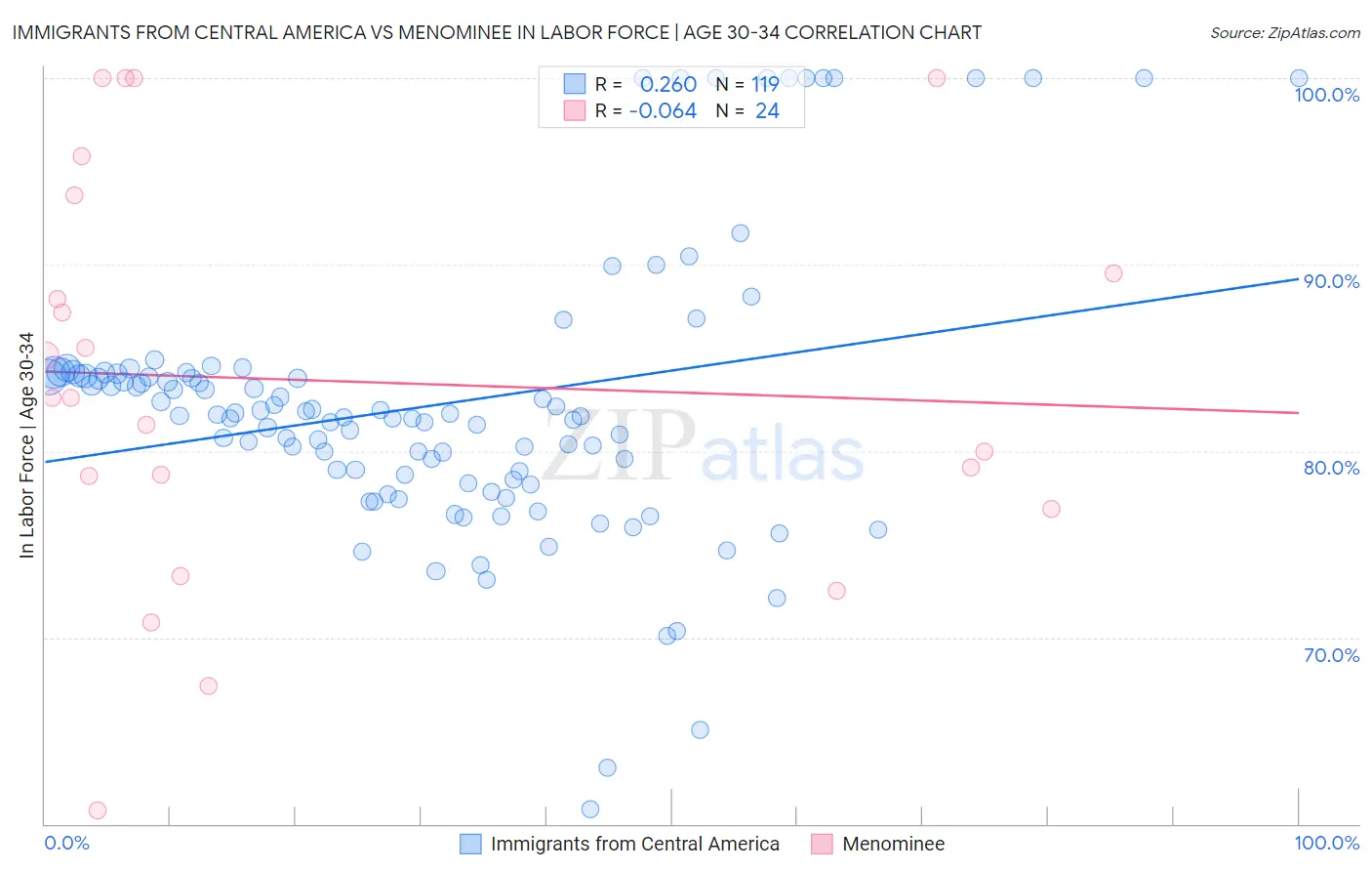 Immigrants from Central America vs Menominee In Labor Force | Age 30-34