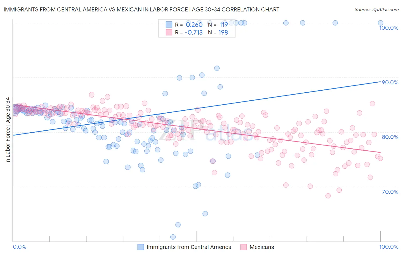 Immigrants from Central America vs Mexican In Labor Force | Age 30-34