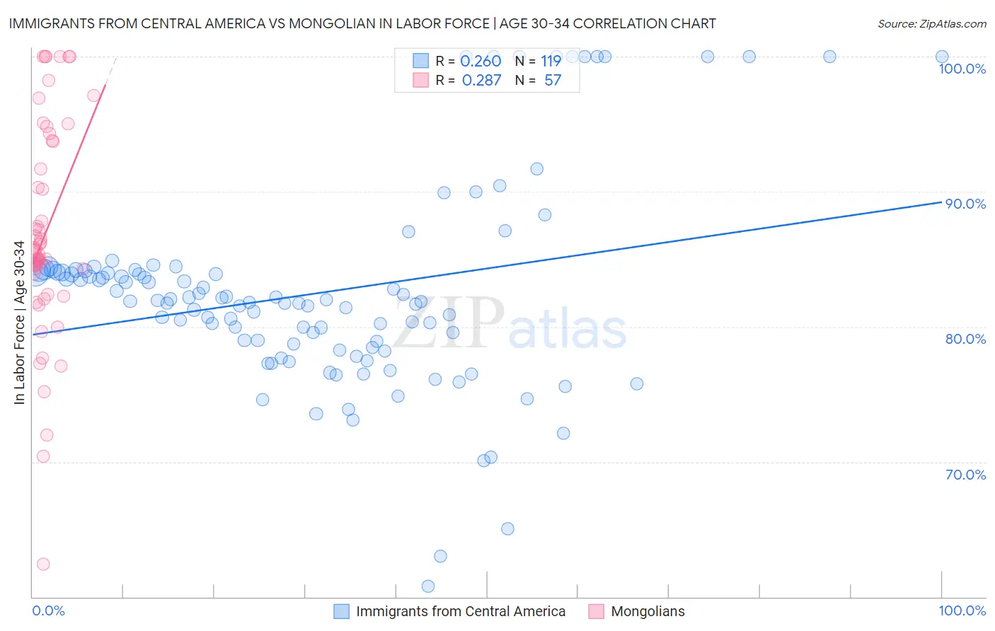 Immigrants from Central America vs Mongolian In Labor Force | Age 30-34
