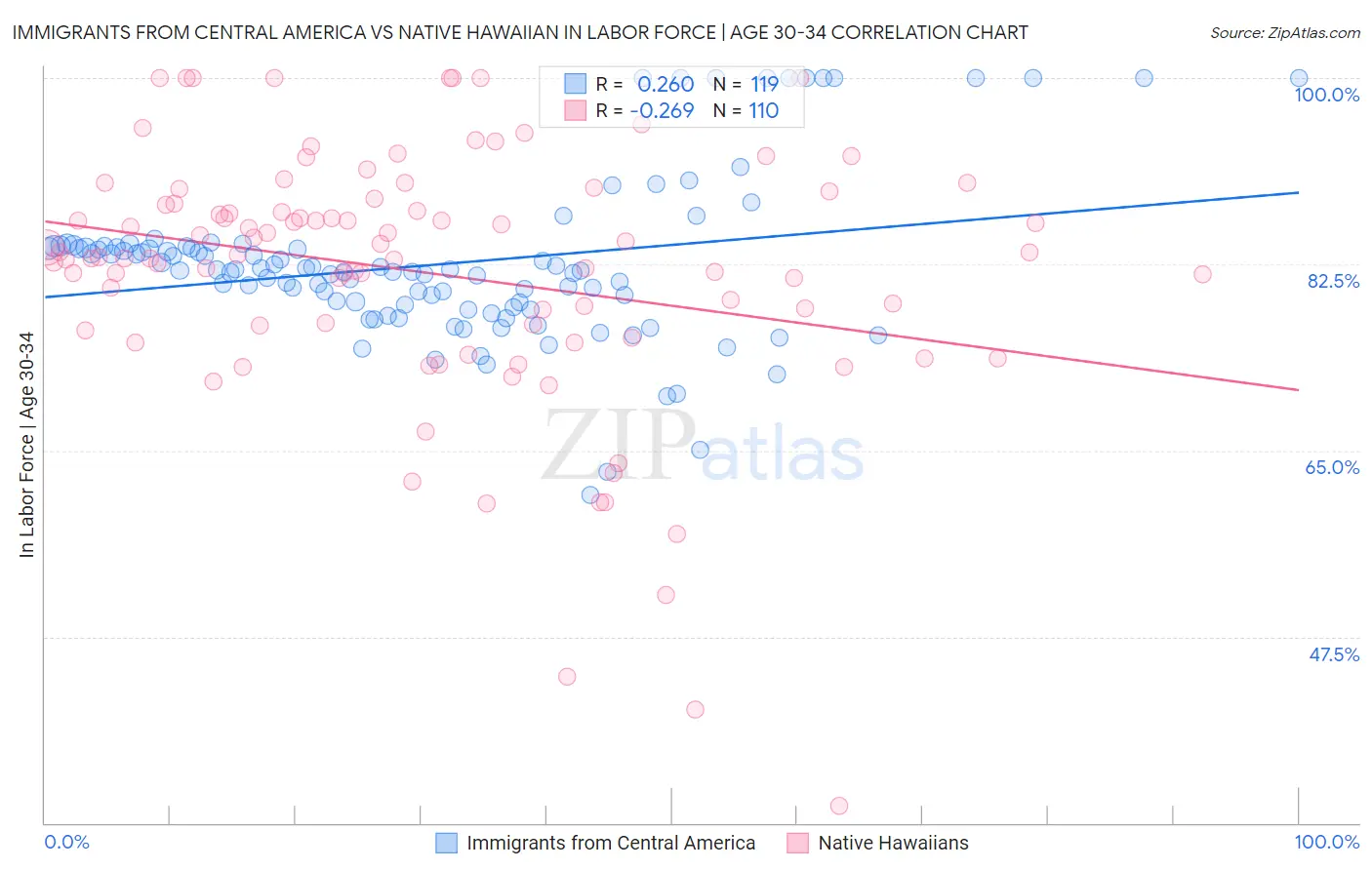 Immigrants from Central America vs Native Hawaiian In Labor Force | Age 30-34