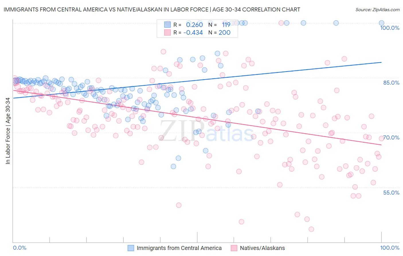 Immigrants from Central America vs Native/Alaskan In Labor Force | Age 30-34