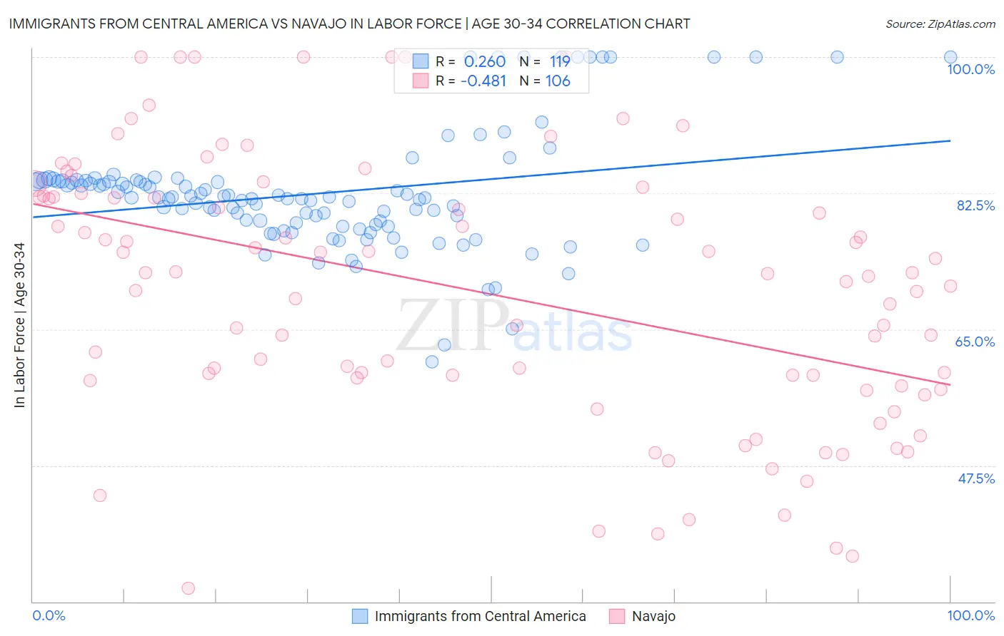 Immigrants from Central America vs Navajo In Labor Force | Age 30-34