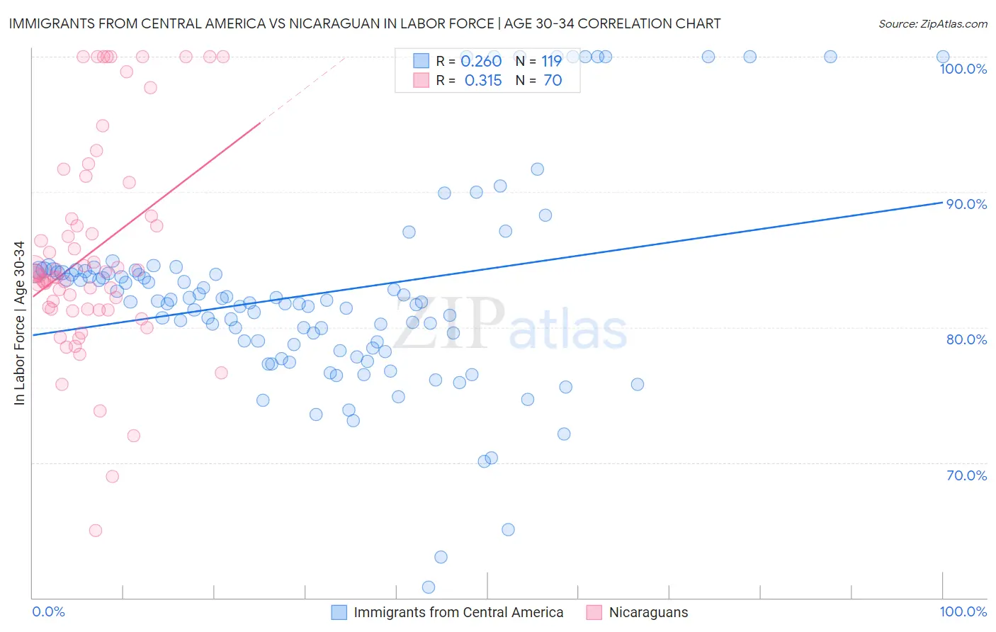 Immigrants from Central America vs Nicaraguan In Labor Force | Age 30-34