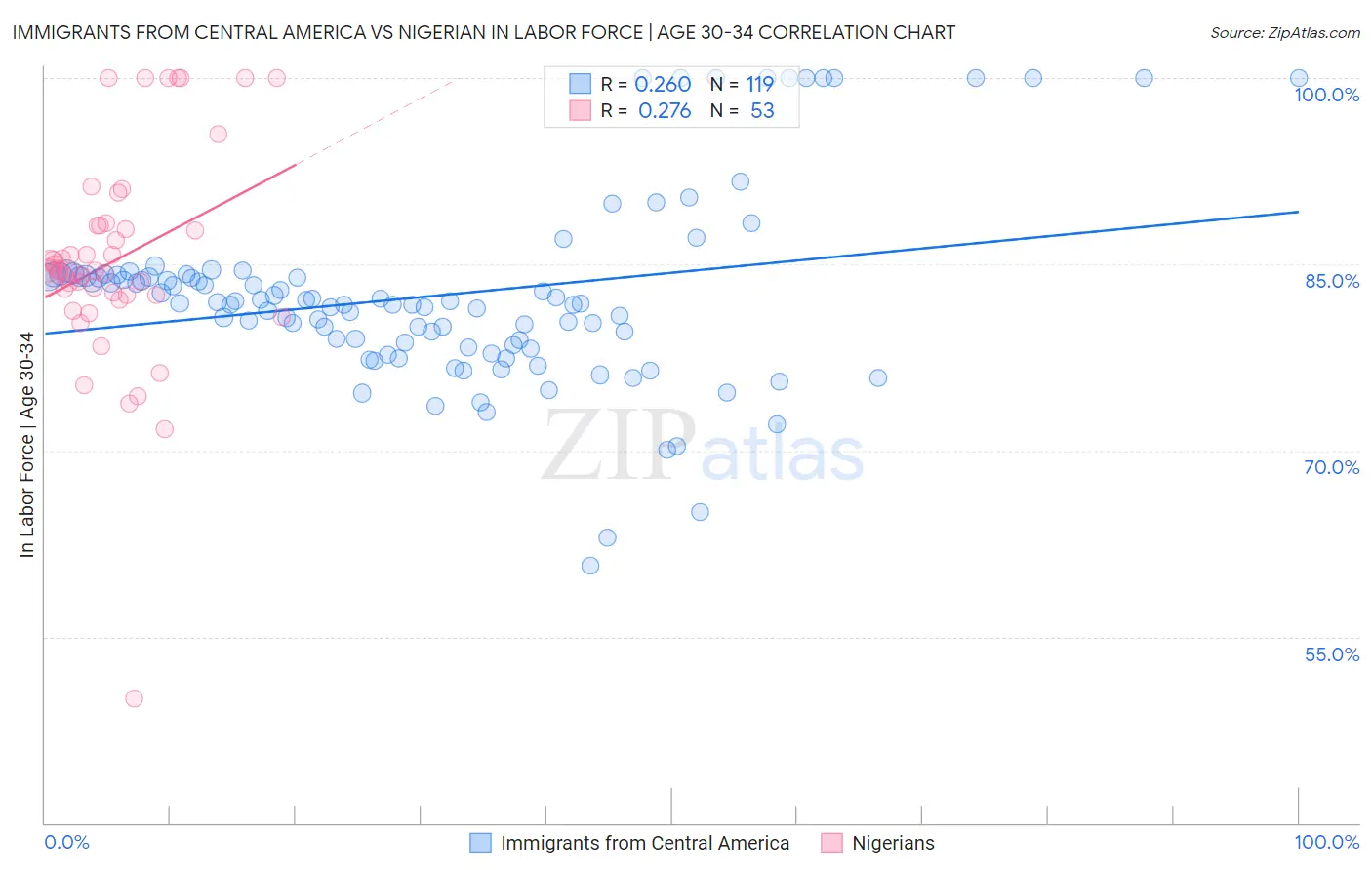 Immigrants from Central America vs Nigerian In Labor Force | Age 30-34