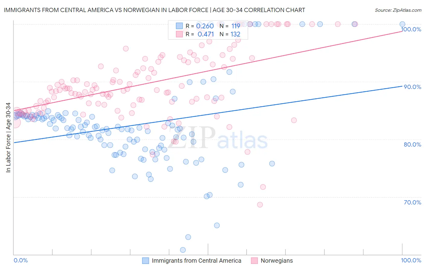 Immigrants from Central America vs Norwegian In Labor Force | Age 30-34