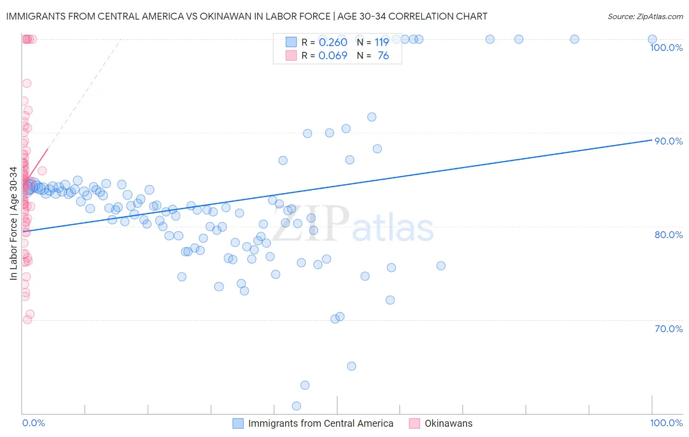 Immigrants from Central America vs Okinawan In Labor Force | Age 30-34