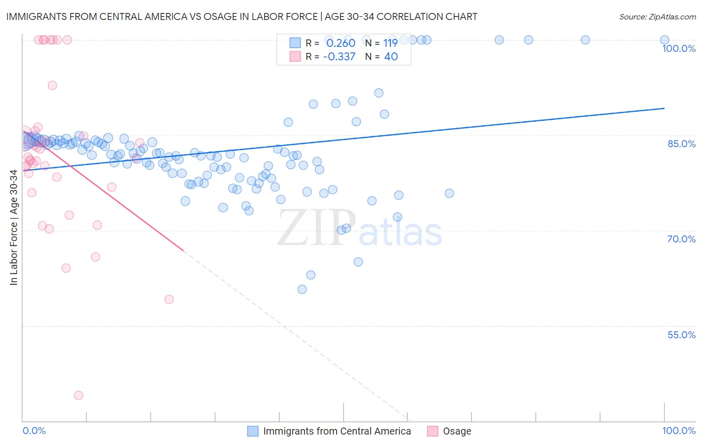 Immigrants from Central America vs Osage In Labor Force | Age 30-34