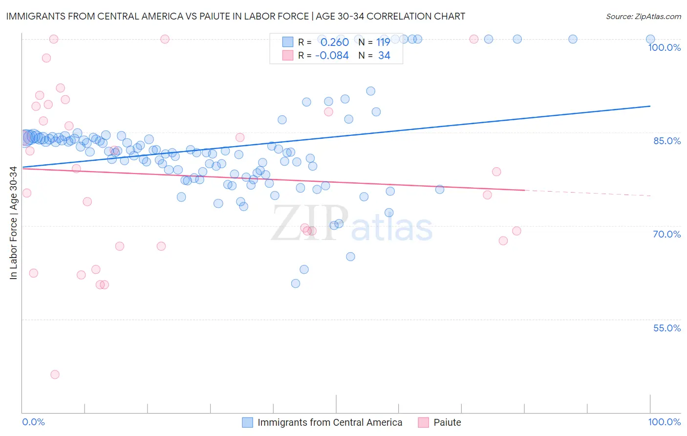 Immigrants from Central America vs Paiute In Labor Force | Age 30-34