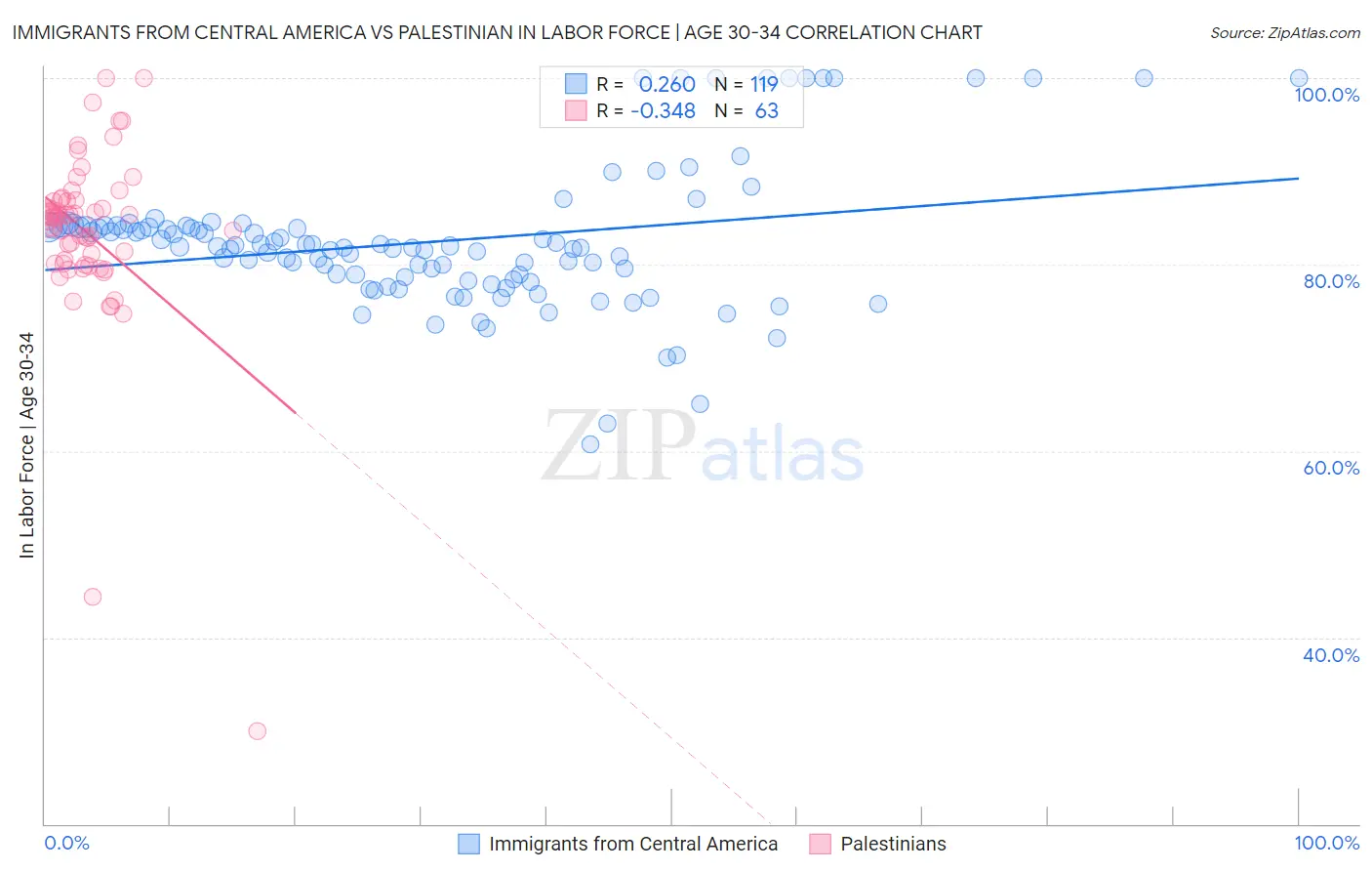 Immigrants from Central America vs Palestinian In Labor Force | Age 30-34