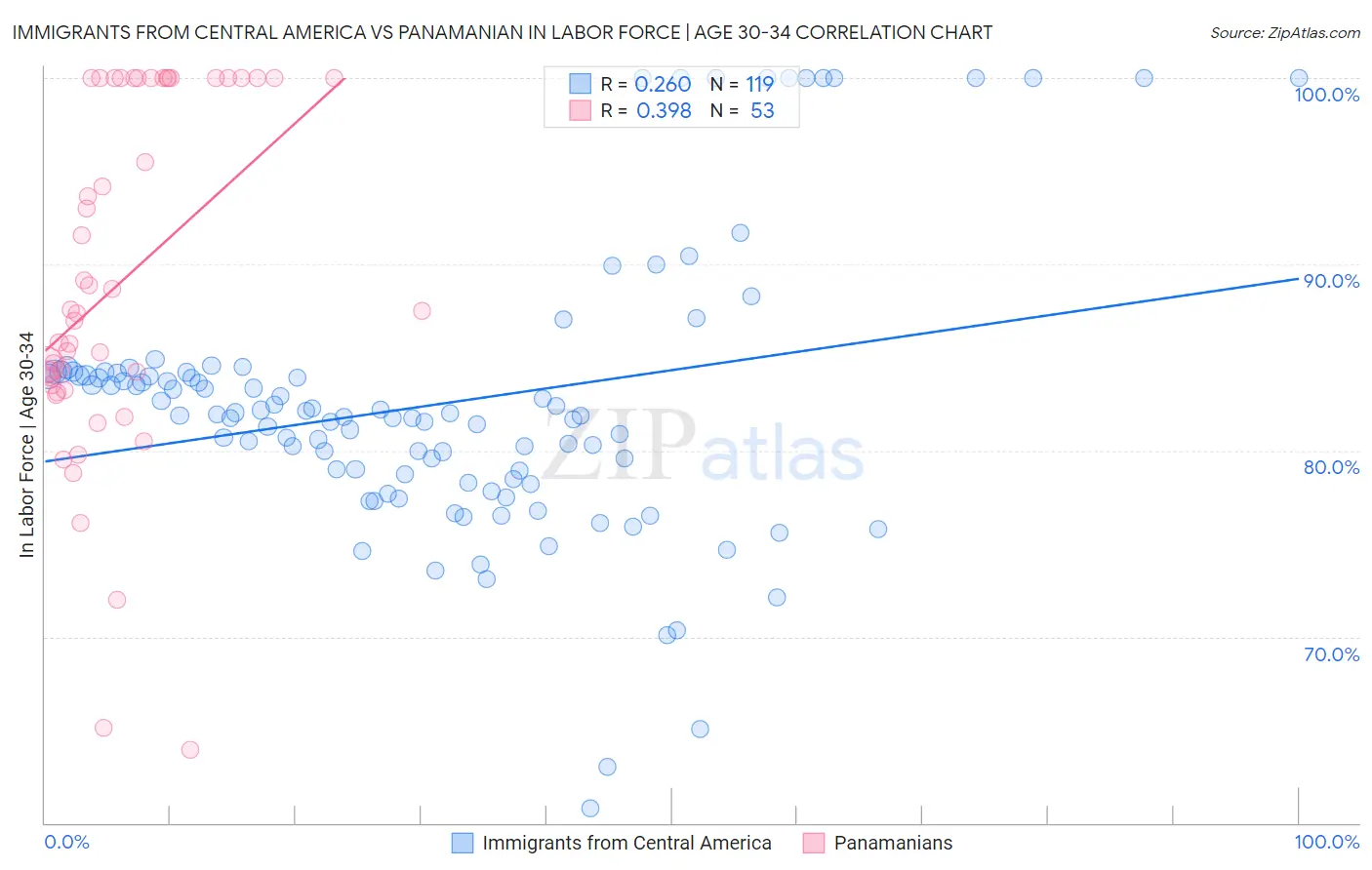 Immigrants from Central America vs Panamanian In Labor Force | Age 30-34