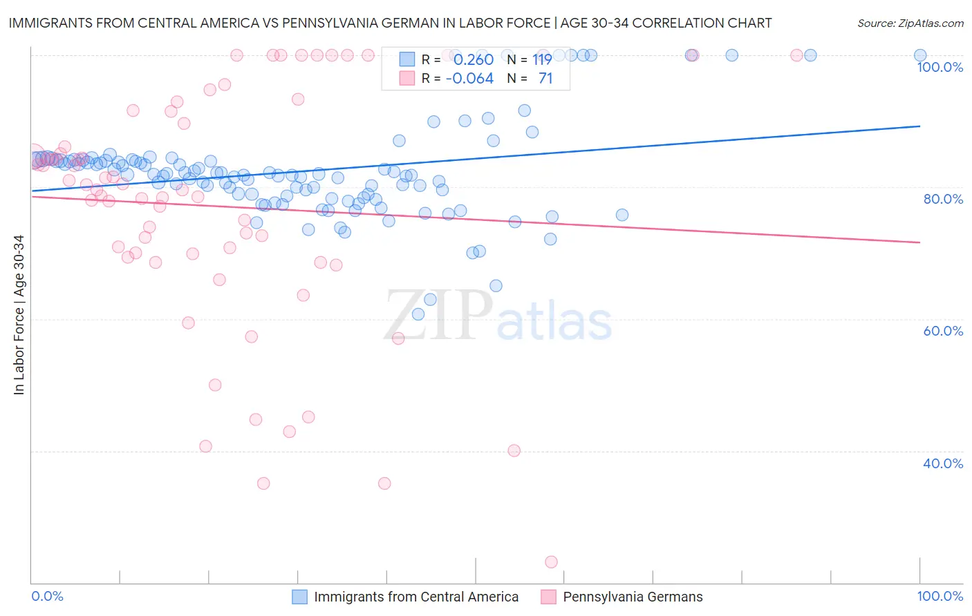 Immigrants from Central America vs Pennsylvania German In Labor Force | Age 30-34