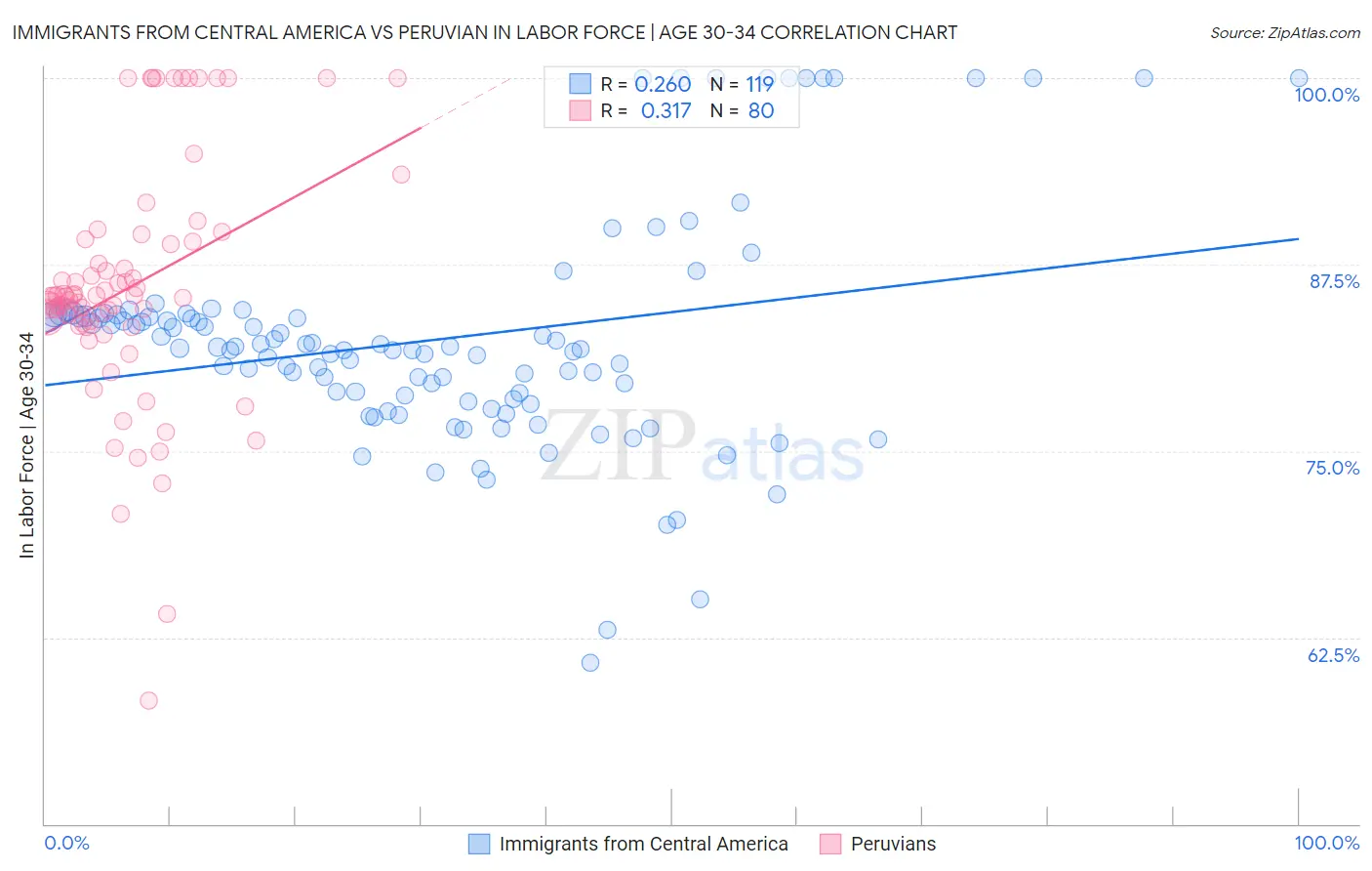 Immigrants from Central America vs Peruvian In Labor Force | Age 30-34