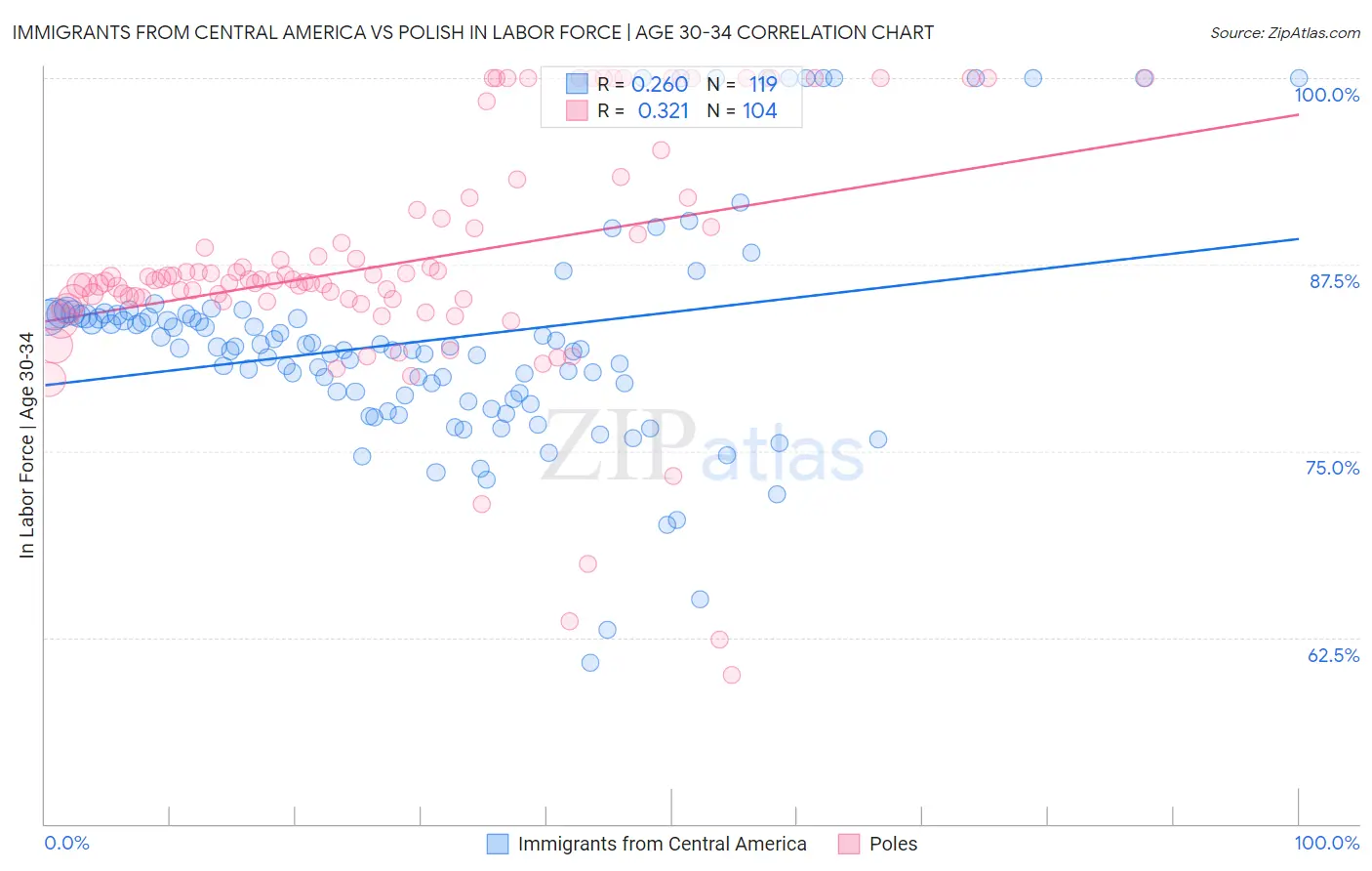 Immigrants from Central America vs Polish In Labor Force | Age 30-34