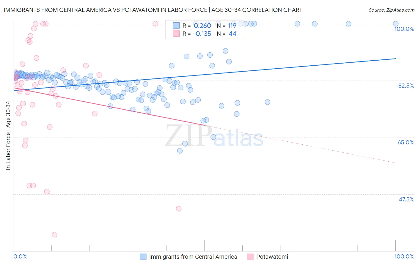 Immigrants from Central America vs Potawatomi In Labor Force | Age 30-34
