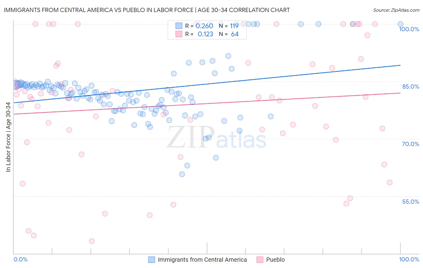 Immigrants from Central America vs Pueblo In Labor Force | Age 30-34