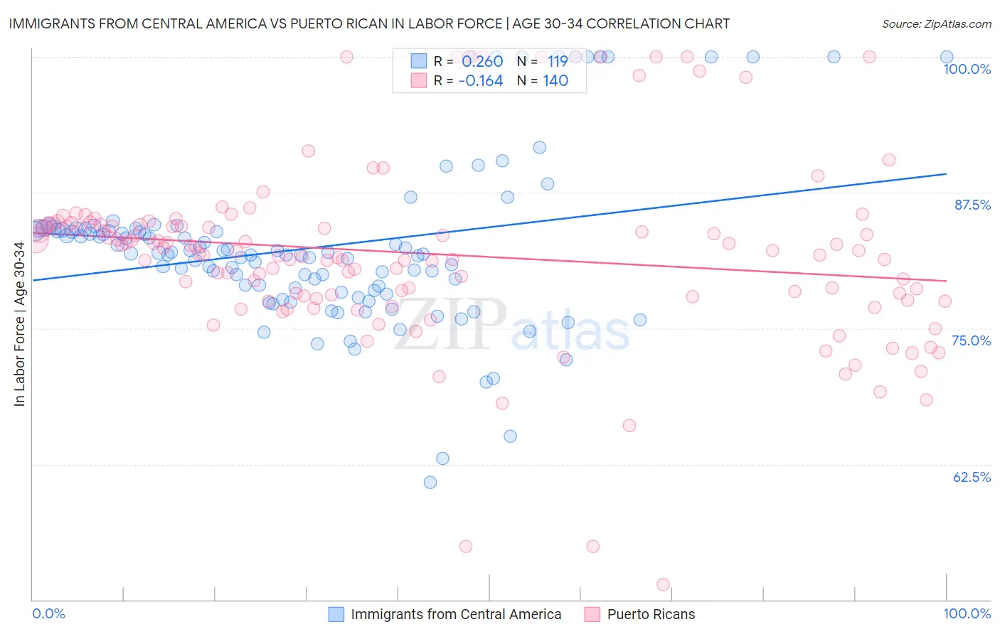 Immigrants from Central America vs Puerto Rican In Labor Force | Age 30-34