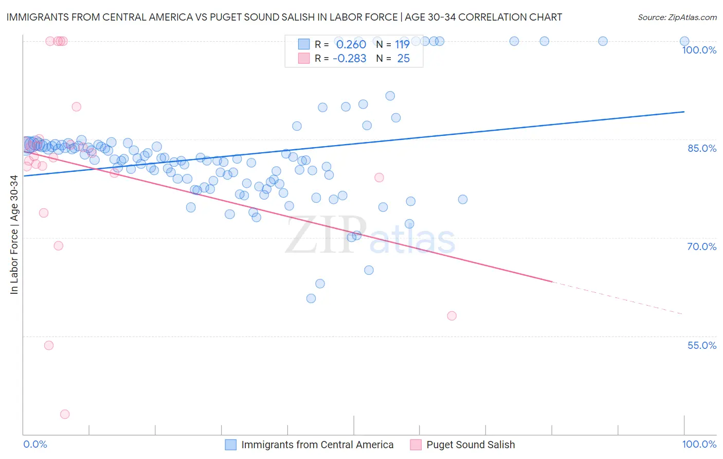 Immigrants from Central America vs Puget Sound Salish In Labor Force | Age 30-34