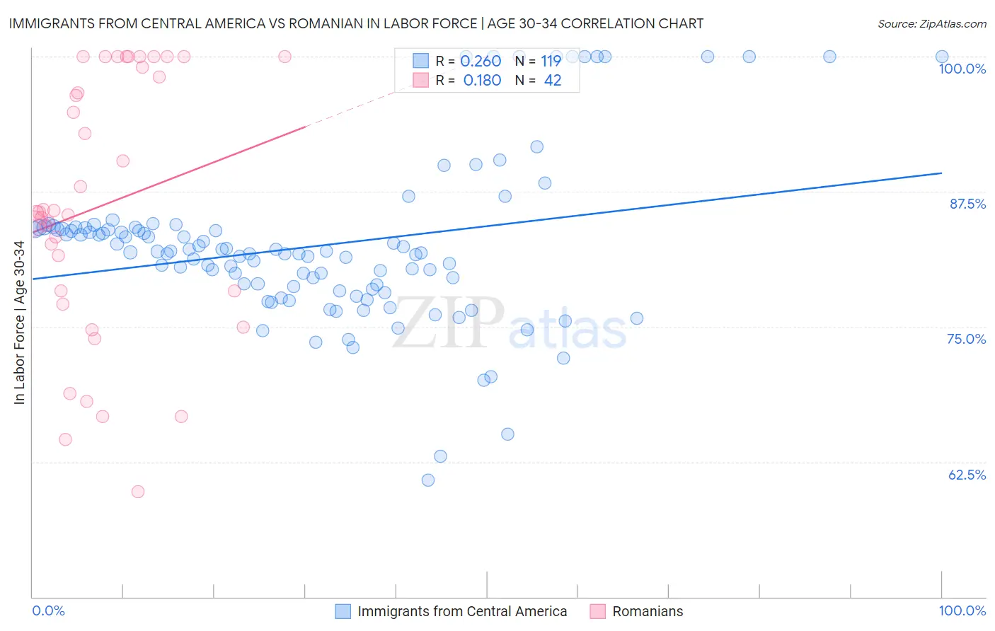 Immigrants from Central America vs Romanian In Labor Force | Age 30-34