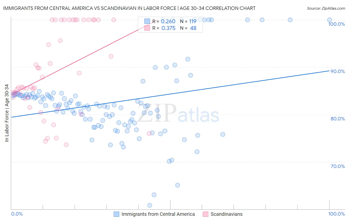 Immigrants from Central America vs Scandinavian In Labor Force | Age 30-34