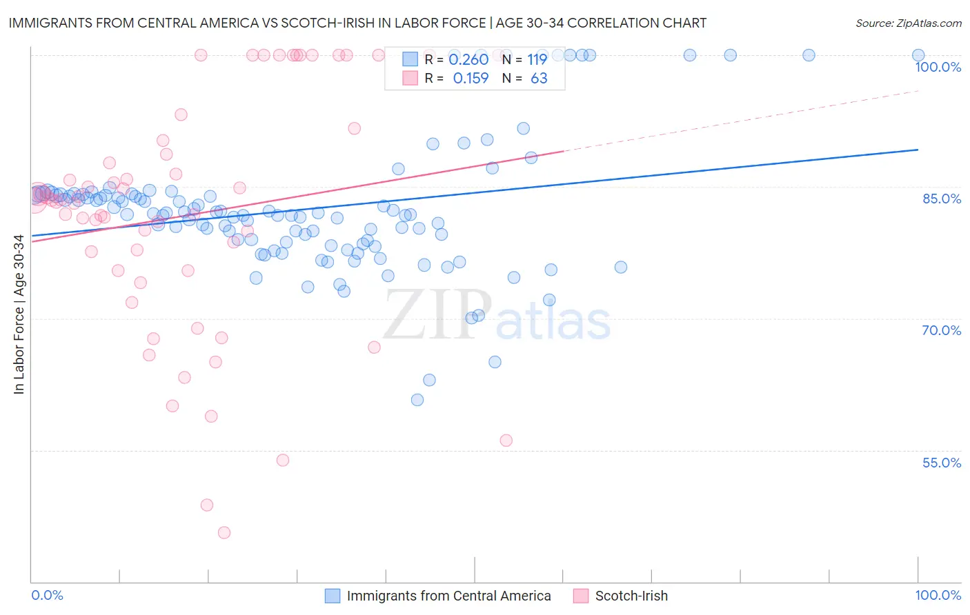 Immigrants from Central America vs Scotch-Irish In Labor Force | Age 30-34