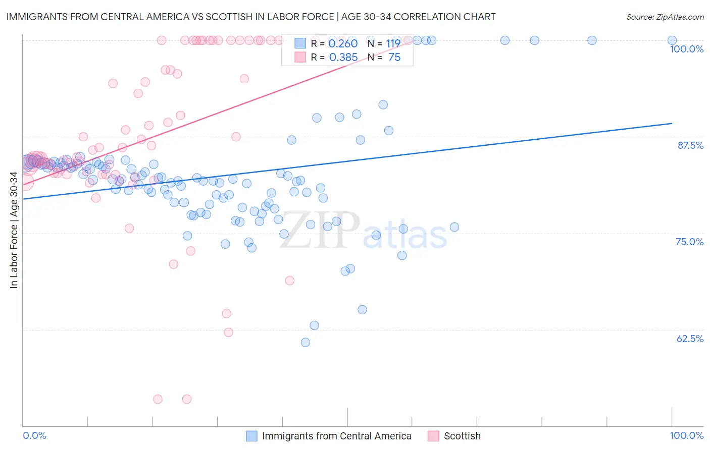 Immigrants from Central America vs Scottish In Labor Force | Age 30-34