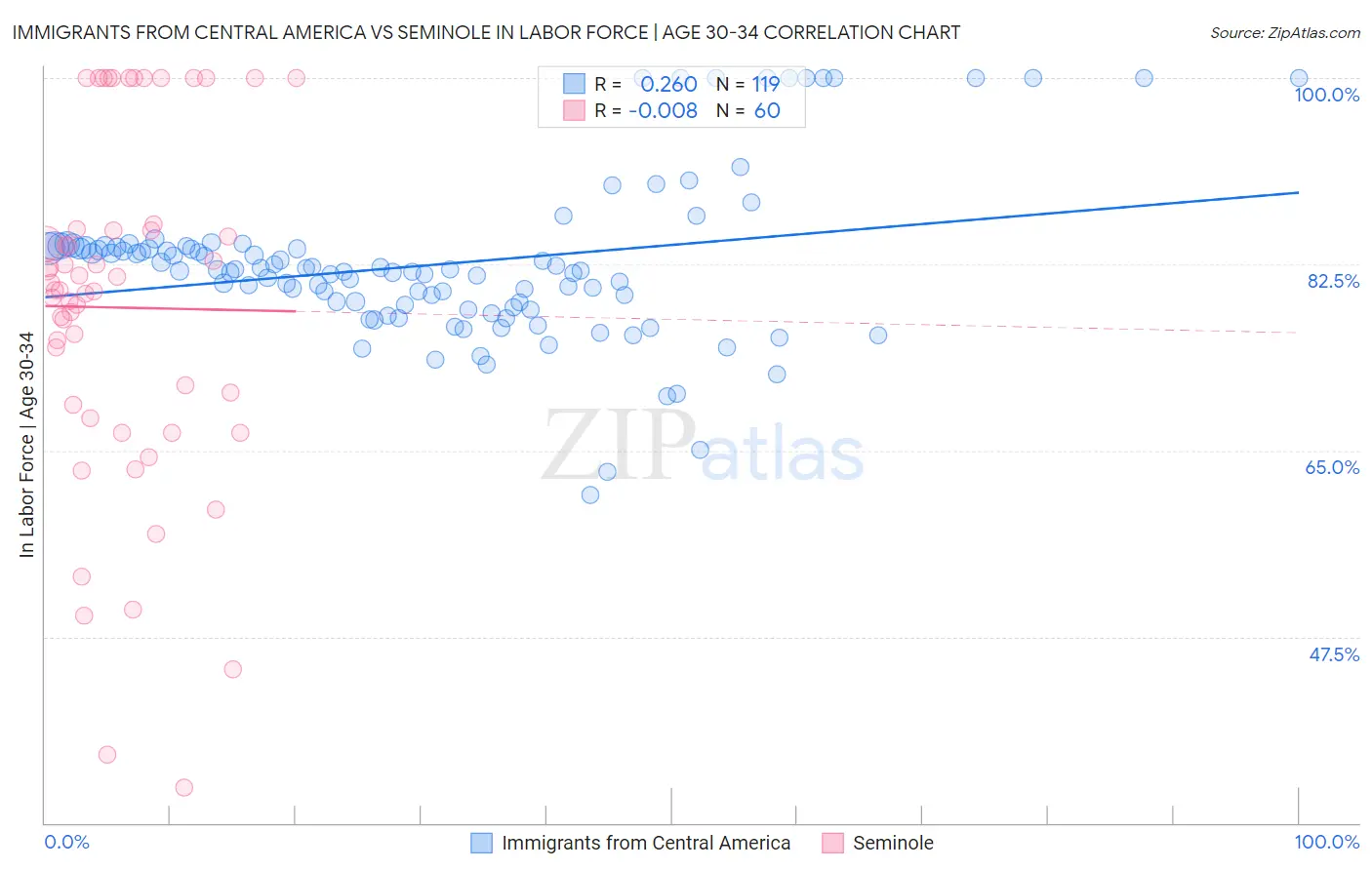 Immigrants from Central America vs Seminole In Labor Force | Age 30-34