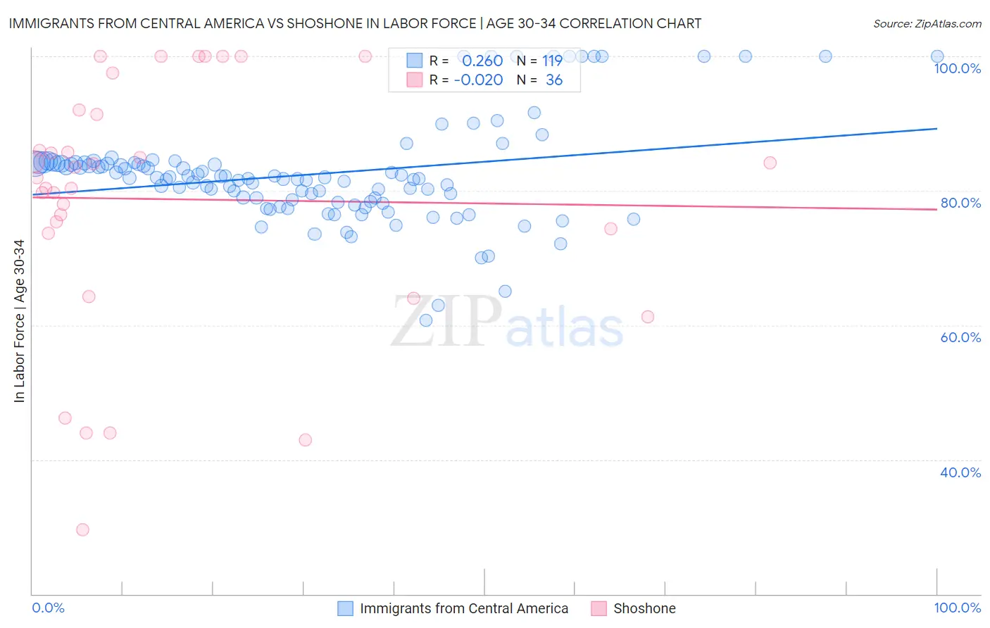 Immigrants from Central America vs Shoshone In Labor Force | Age 30-34