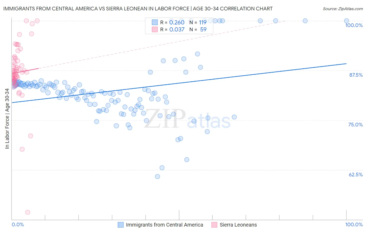 Immigrants from Central America vs Sierra Leonean In Labor Force | Age 30-34