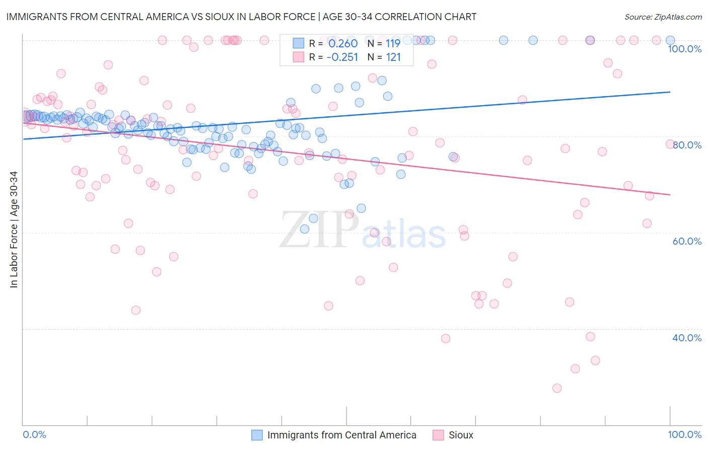 Immigrants from Central America vs Sioux In Labor Force | Age 30-34