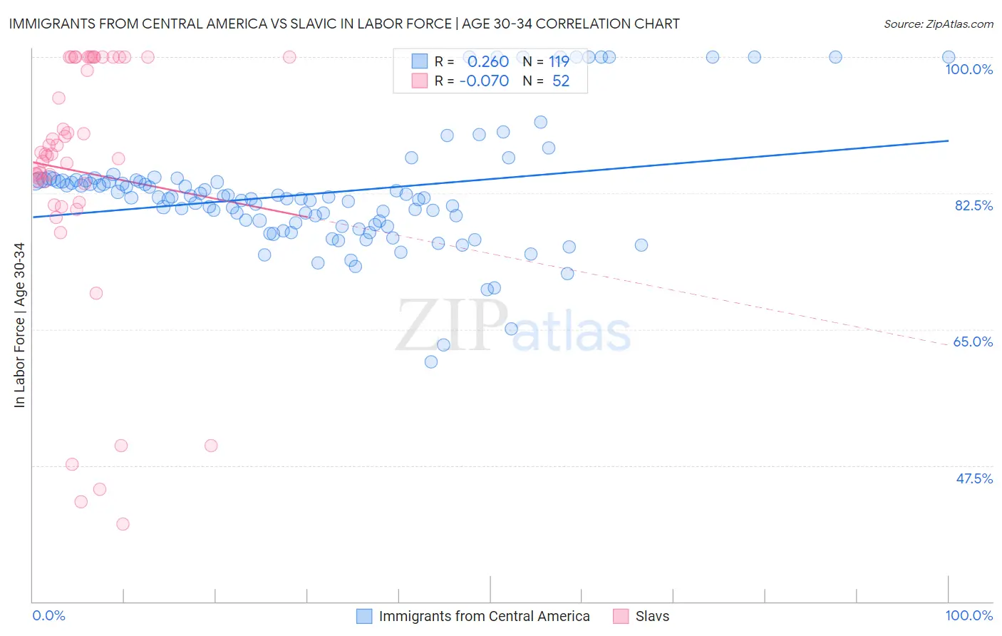 Immigrants from Central America vs Slavic In Labor Force | Age 30-34