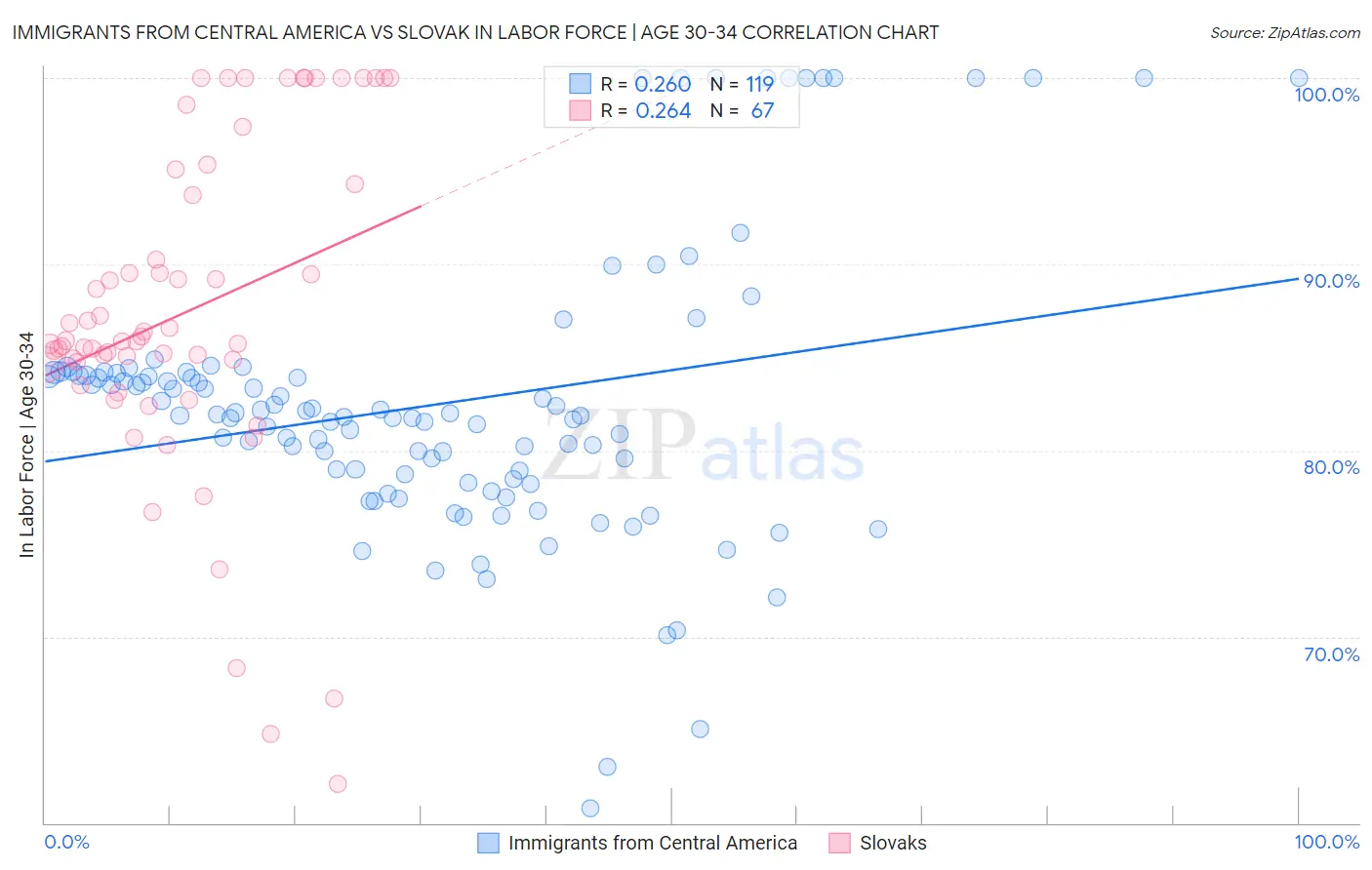 Immigrants from Central America vs Slovak In Labor Force | Age 30-34