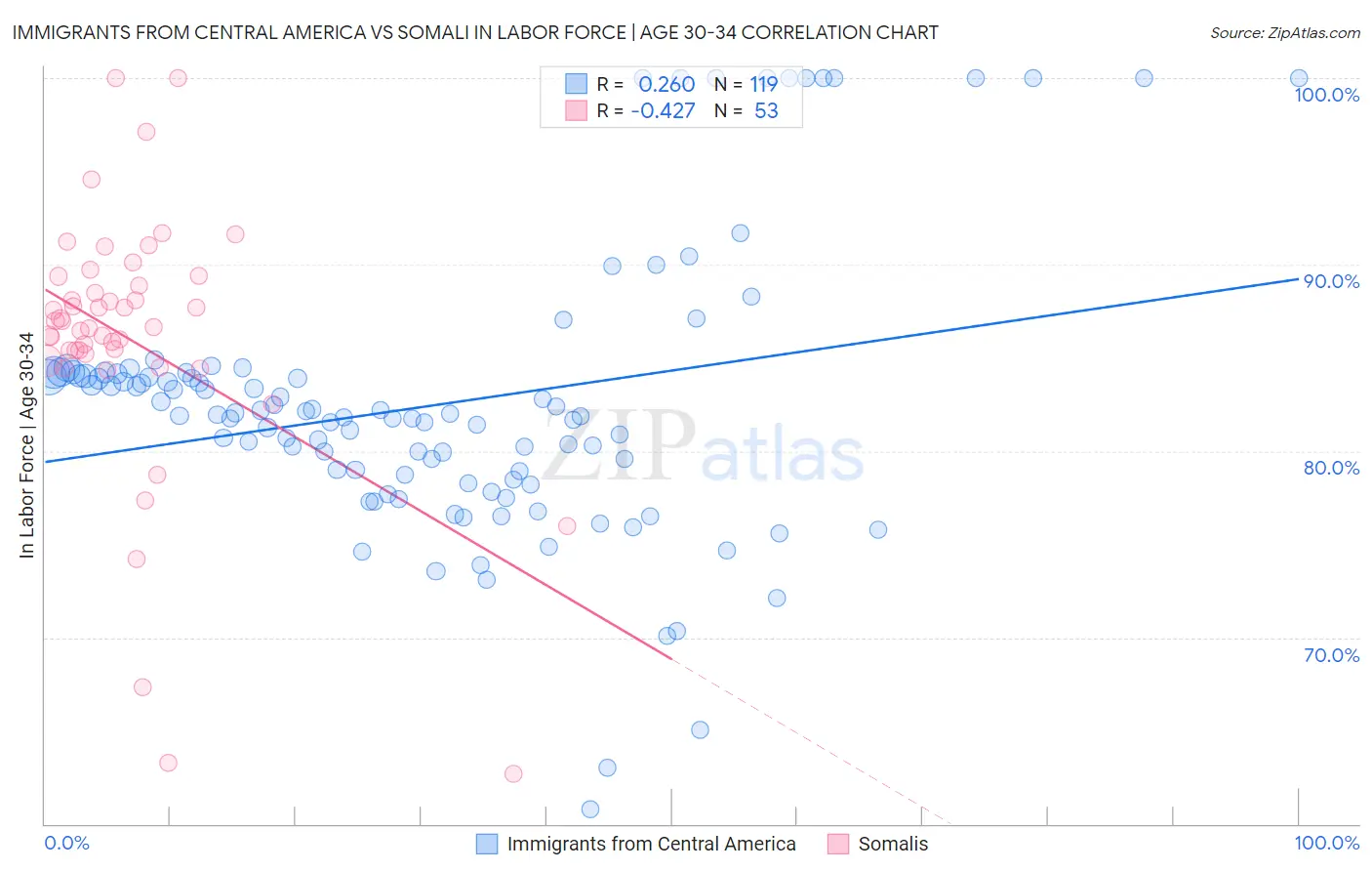 Immigrants from Central America vs Somali In Labor Force | Age 30-34