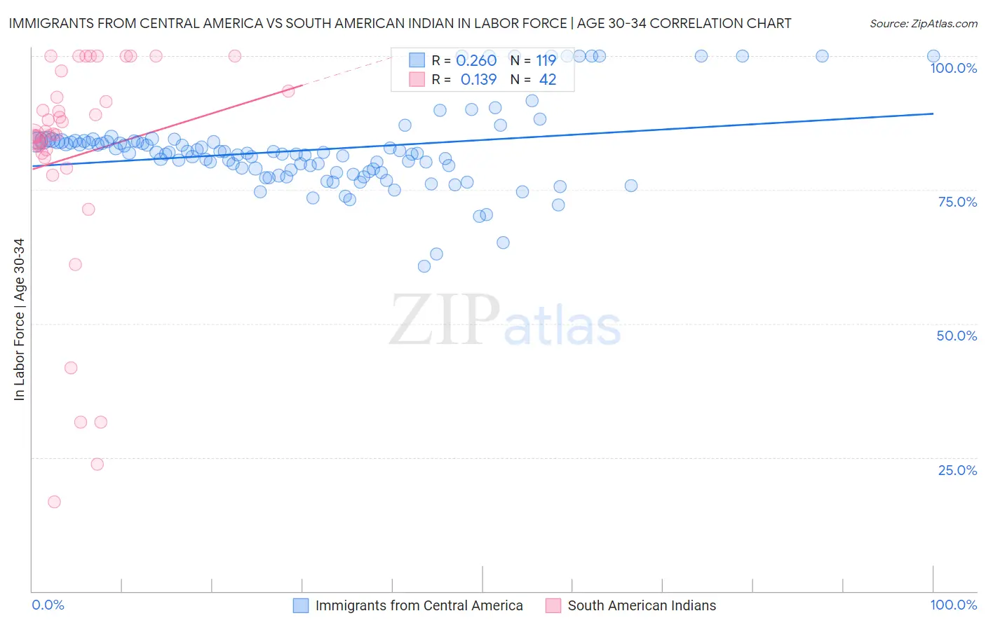 Immigrants from Central America vs South American Indian In Labor Force | Age 30-34