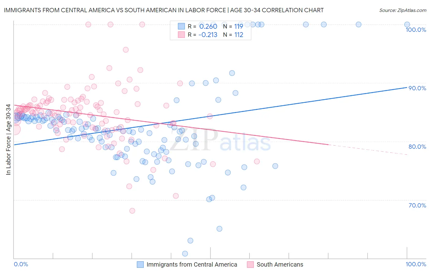 Immigrants from Central America vs South American In Labor Force | Age 30-34