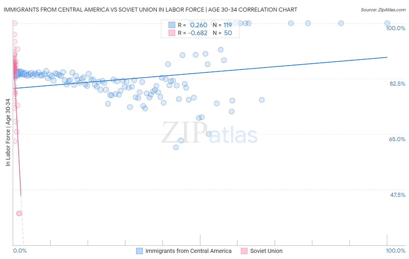 Immigrants from Central America vs Soviet Union In Labor Force | Age 30-34