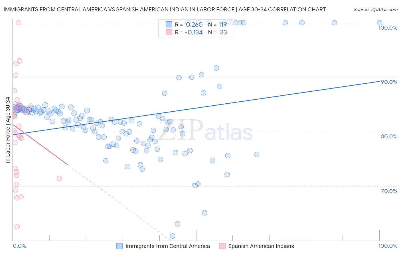 Immigrants from Central America vs Spanish American Indian In Labor Force | Age 30-34