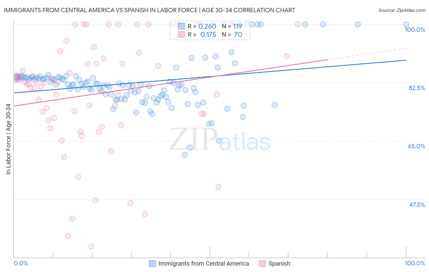 Immigrants from Central America vs Spanish In Labor Force | Age 30-34
