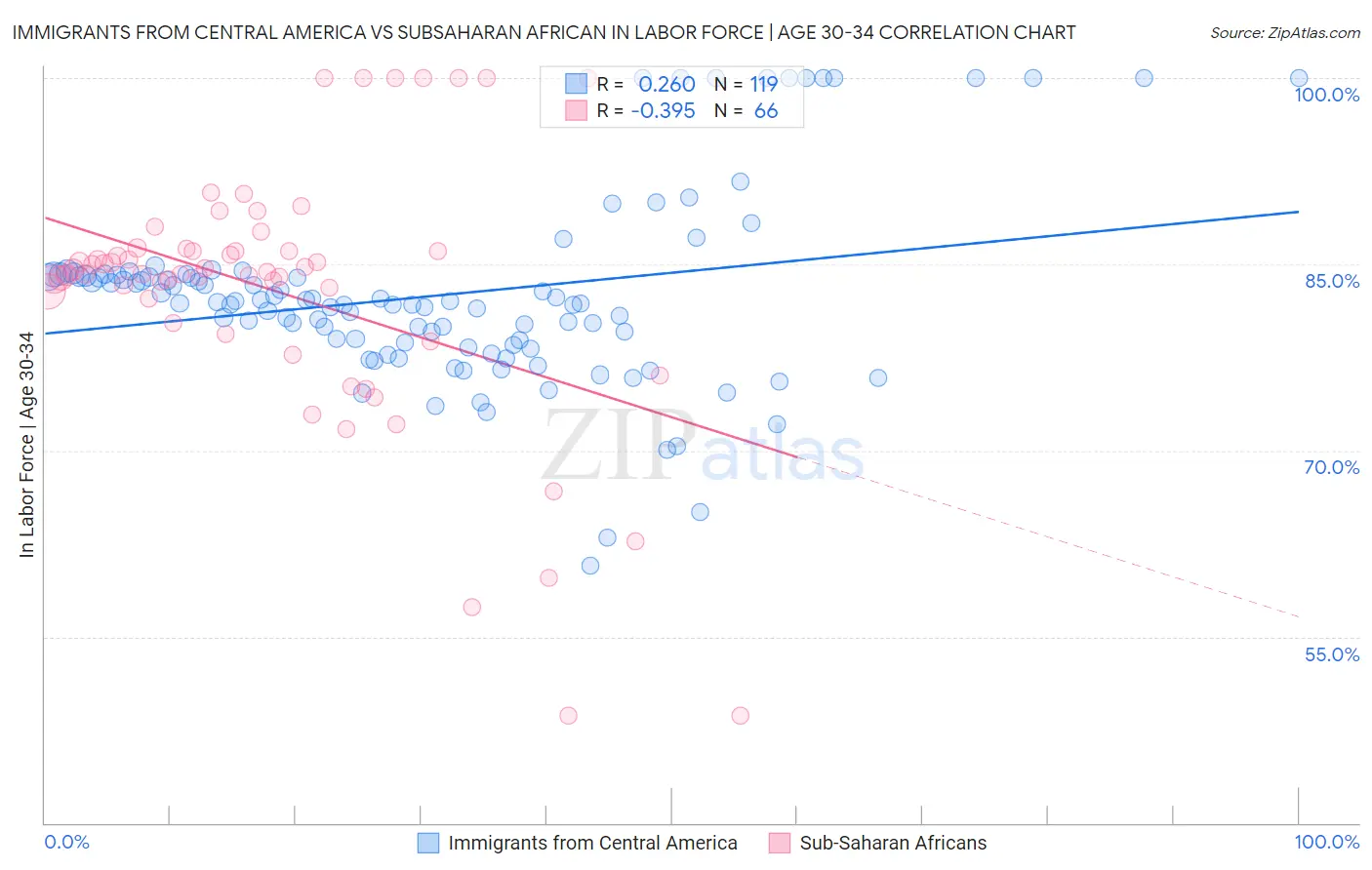 Immigrants from Central America vs Subsaharan African In Labor Force | Age 30-34