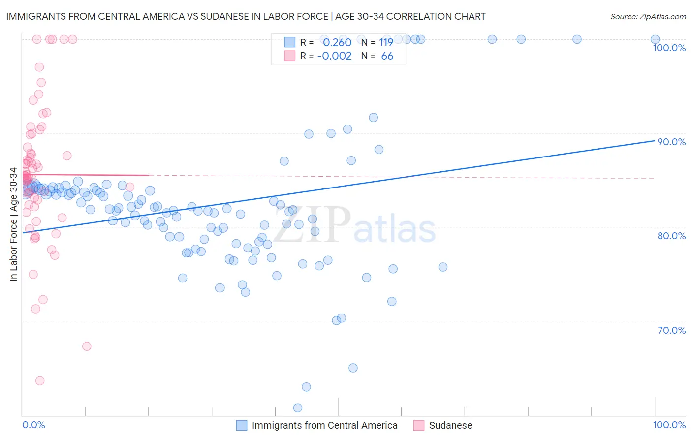 Immigrants from Central America vs Sudanese In Labor Force | Age 30-34