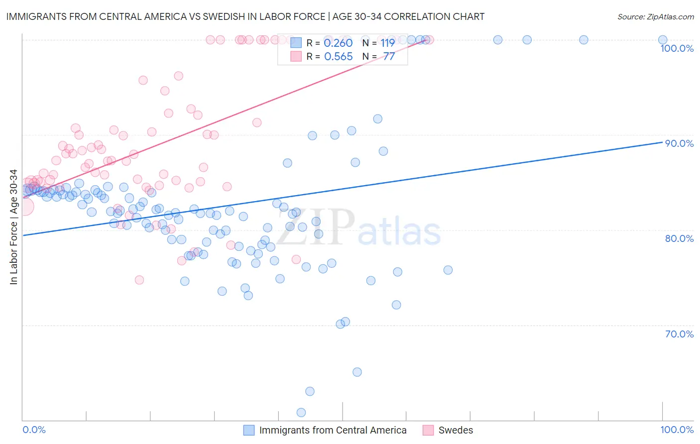 Immigrants from Central America vs Swedish In Labor Force | Age 30-34