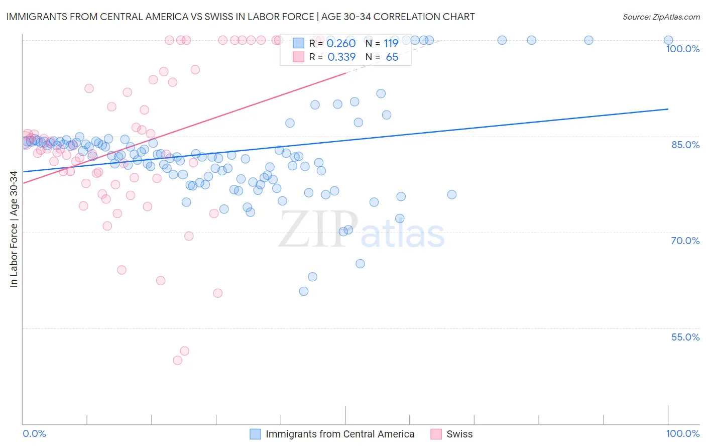 Immigrants from Central America vs Swiss In Labor Force | Age 30-34