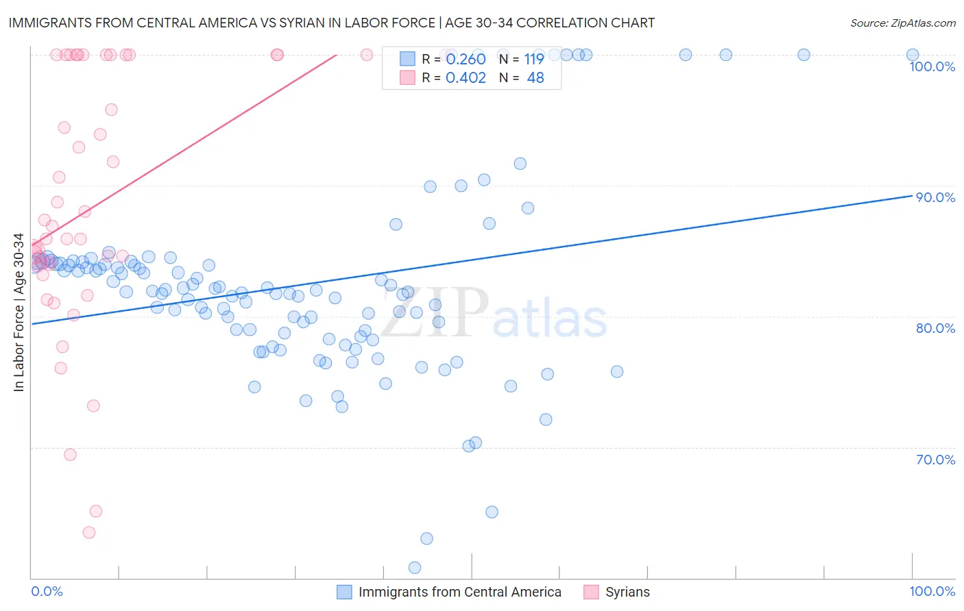 Immigrants from Central America vs Syrian In Labor Force | Age 30-34