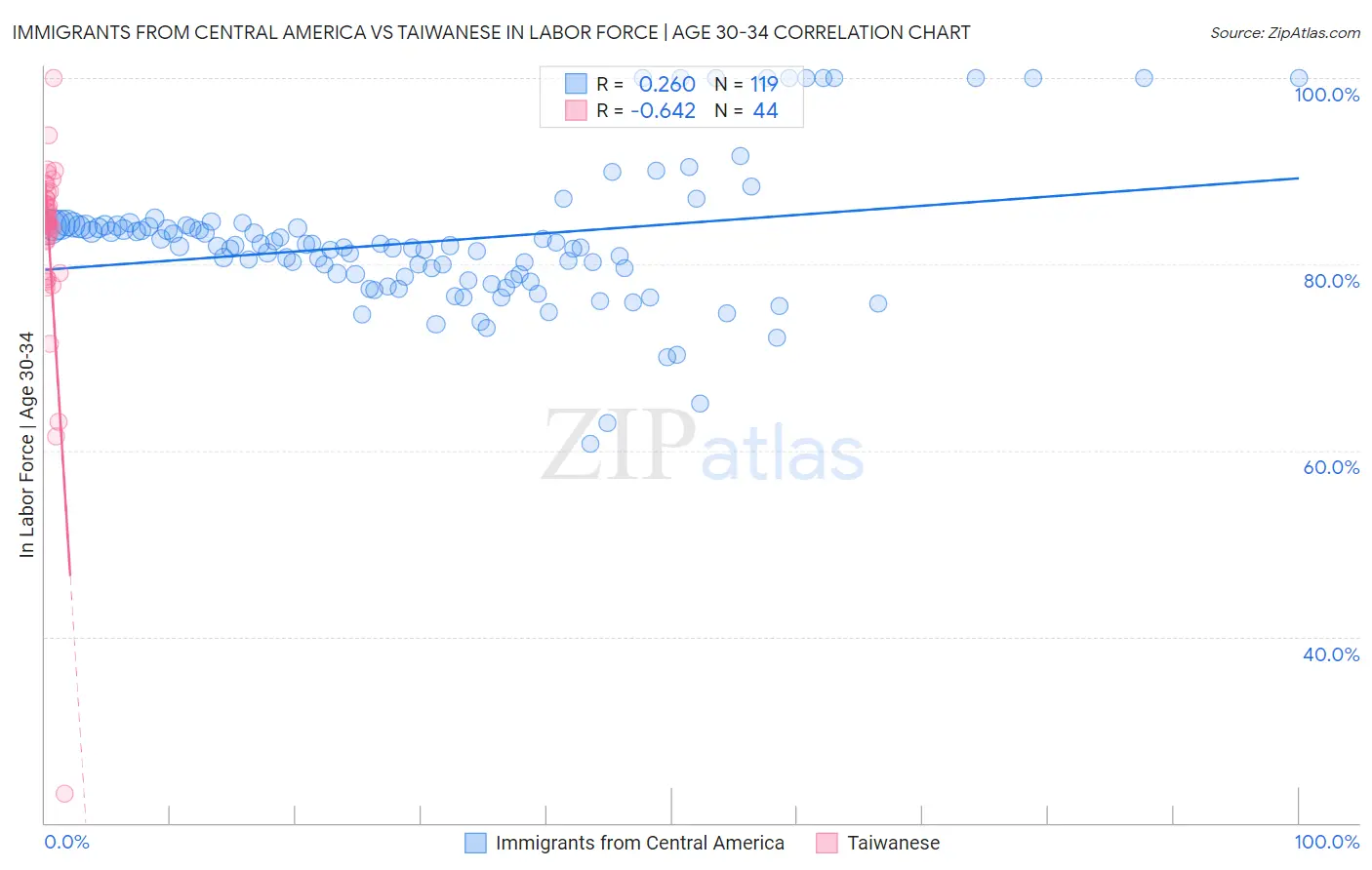 Immigrants from Central America vs Taiwanese In Labor Force | Age 30-34