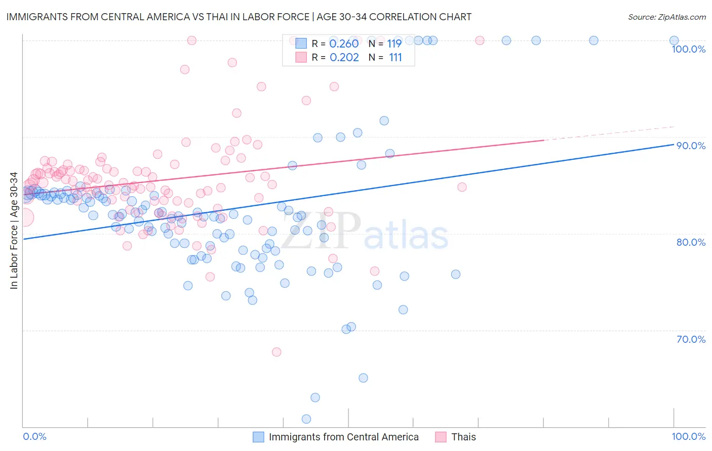 Immigrants from Central America vs Thai In Labor Force | Age 30-34